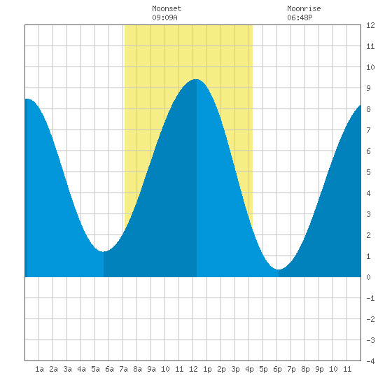 Matinicus Harbor tide chart for Monday, January 9, 2023