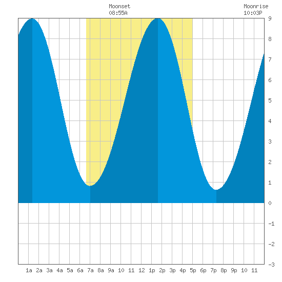 Matinicus Harbor tide chart for Friday, February 10, 2023