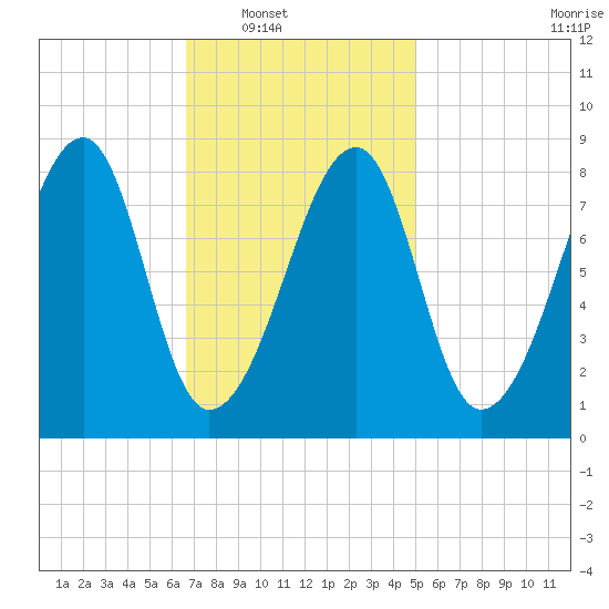 Matinicus Harbor tide chart for Saturday, February 11, 2023