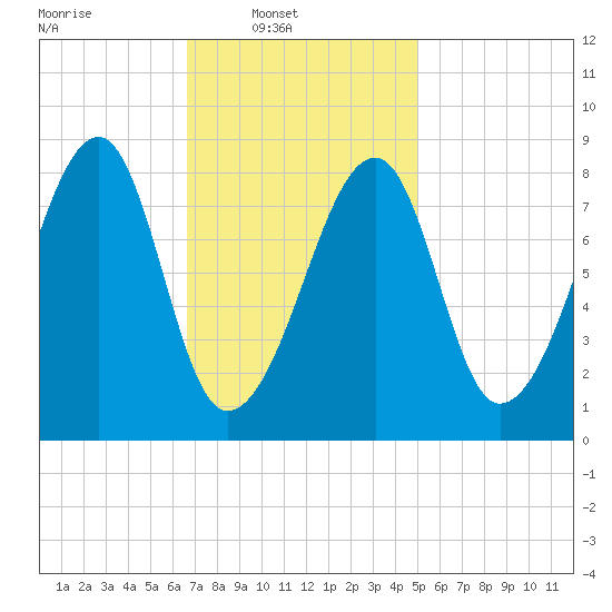 Matinicus Harbor tide chart for Sunday, February 12, 2023