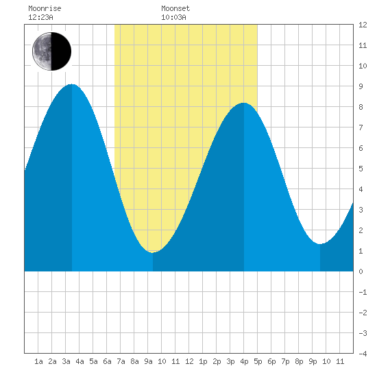Matinicus Harbor tide chart for Monday, February 13, 2023