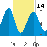Matinicus Harbor tide chart for Tuesday, February 14, 2023