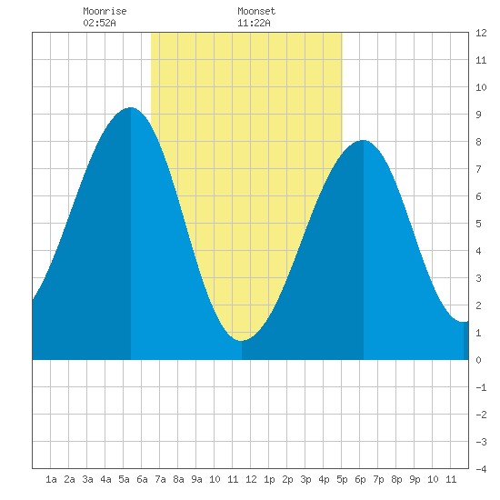 Matinicus Harbor tide chart for Wednesday, February 15, 2023