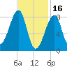 Matinicus Harbor tide chart for Thursday, February 16, 2023