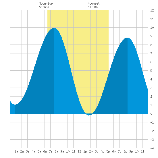 Matinicus Harbor tide chart for Friday, February 17, 2023