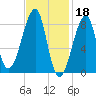 Matinicus Harbor tide chart for Saturday, February 18, 2023