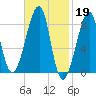 Matinicus Harbor tide chart for Sunday, February 19, 2023