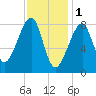 Matinicus Harbor tide chart for Wednesday, February 1, 2023