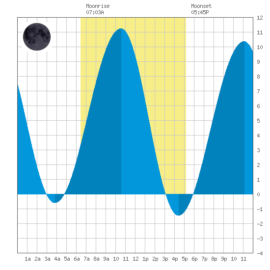 Matinicus Harbor tide chart for Monday, February 20, 2023