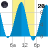 Matinicus Harbor tide chart for Monday, February 20, 2023