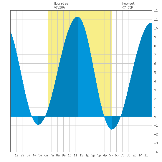 Matinicus Harbor tide chart for Tuesday, February 21, 2023
