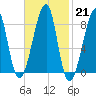 Matinicus Harbor tide chart for Tuesday, February 21, 2023