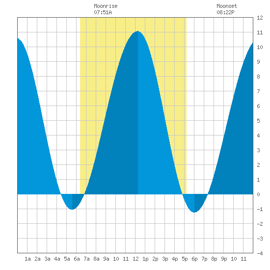 Matinicus Harbor tide chart for Wednesday, February 22, 2023