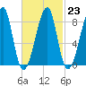 Matinicus Harbor tide chart for Thursday, February 23, 2023