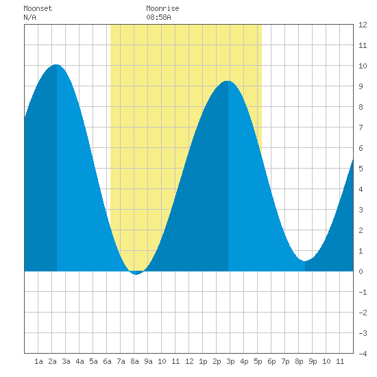 Matinicus Harbor tide chart for Saturday, February 25, 2023