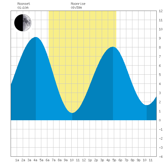 Matinicus Harbor tide chart for Monday, February 27, 2023