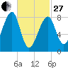 Matinicus Harbor tide chart for Monday, February 27, 2023