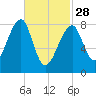 Matinicus Harbor tide chart for Tuesday, February 28, 2023