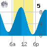 Matinicus Harbor tide chart for Sunday, February 5, 2023