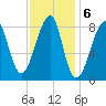 Matinicus Harbor tide chart for Monday, February 6, 2023