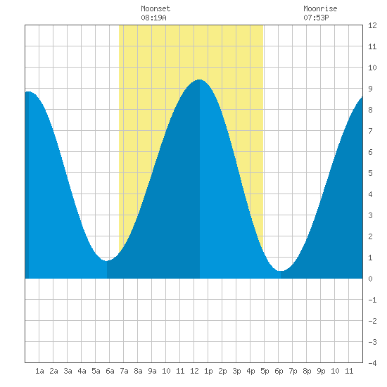 Matinicus Harbor tide chart for Wednesday, February 8, 2023