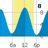 Matinicus Harbor tide chart for Wednesday, February 8, 2023