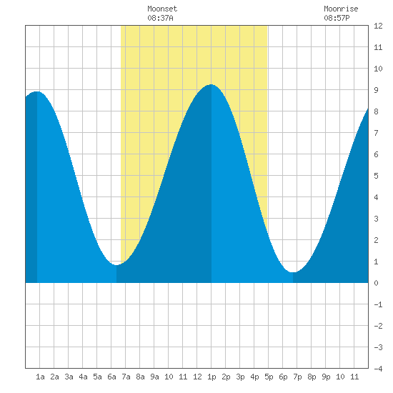 Matinicus Harbor tide chart for Thursday, February 9, 2023