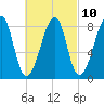 Matinicus Harbor tide chart for Friday, March 10, 2023