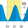 Matinicus Harbor tide chart for Saturday, March 11, 2023