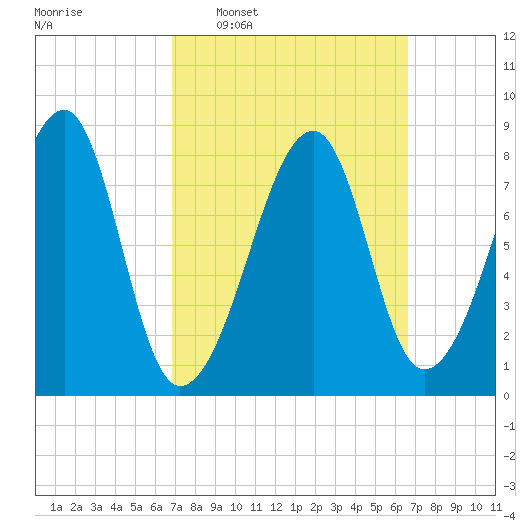 Matinicus Harbor tide chart for Sunday, March 12, 2023