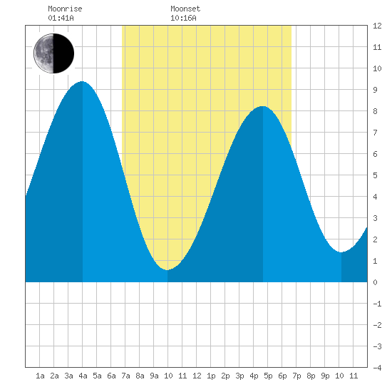 Matinicus Harbor tide chart for Tuesday, March 14, 2023