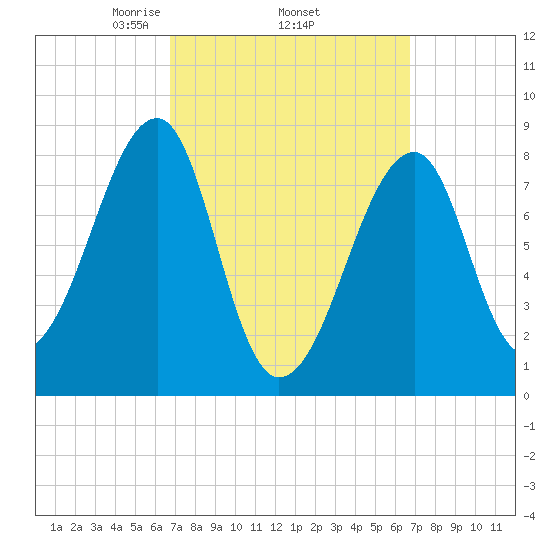 Matinicus Harbor tide chart for Thursday, March 16, 2023