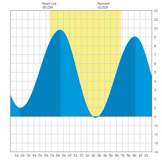 Matinicus Harbor tide chart for Saturday, March 18, 2023