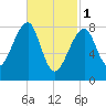Matinicus Harbor tide chart for Wednesday, March 1, 2023