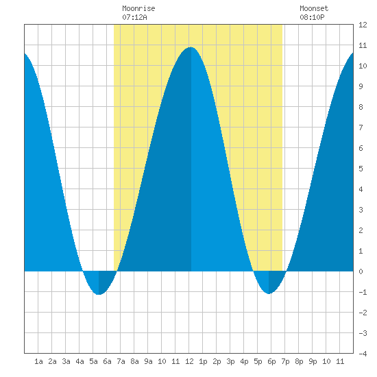 Matinicus Harbor tide chart for Wednesday, March 22, 2023