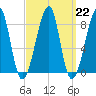 Matinicus Harbor tide chart for Wednesday, March 22, 2023