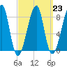 Matinicus Harbor tide chart for Thursday, March 23, 2023