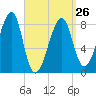 Matinicus Harbor tide chart for Sunday, March 26, 2023
