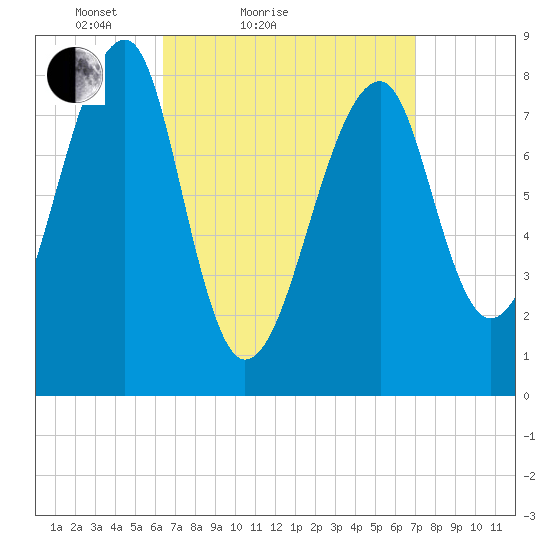 Matinicus Harbor tide chart for Tuesday, March 28, 2023