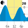 Matinicus Harbor tide chart for Tuesday, March 28, 2023