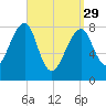 Matinicus Harbor tide chart for Wednesday, March 29, 2023