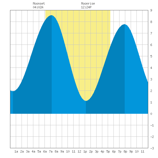 Matinicus Harbor tide chart for Thursday, March 2, 2023