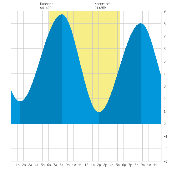 Matinicus Harbor tide chart for Friday, March 3, 2023