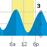 Matinicus Harbor tide chart for Friday, March 3, 2023