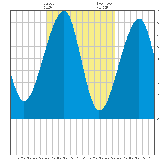Matinicus Harbor tide chart for Saturday, March 4, 2023