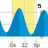 Matinicus Harbor tide chart for Sunday, March 5, 2023
