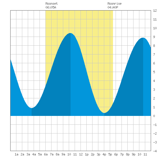 Matinicus Harbor tide chart for Monday, March 6, 2023