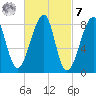 Matinicus Harbor tide chart for Tuesday, March 7, 2023