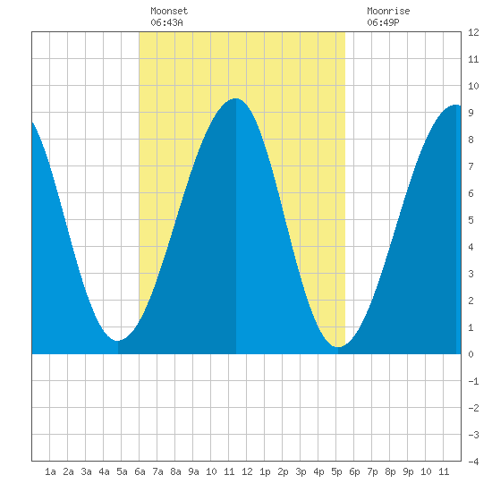 Matinicus Harbor tide chart for Wednesday, March 8, 2023