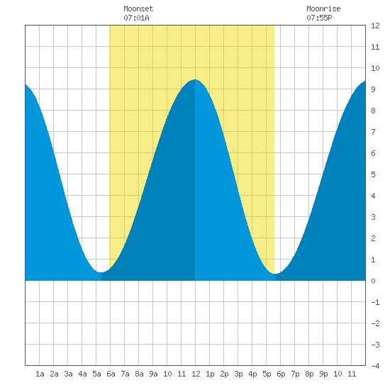 Matinicus Harbor tide chart for Thursday, March 9, 2023